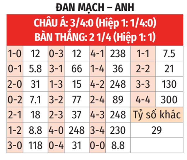 Tỷ lệ cá cược trận đấu Anh vs Đan Mạch EURO 2024 chi tiết nhất
