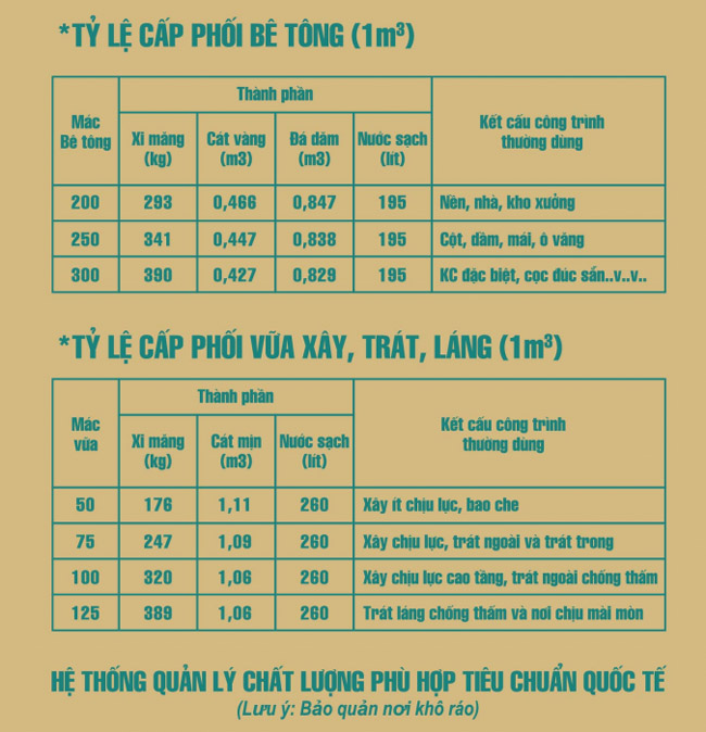 Hướng dẫn tỷ lệ trộn bê tông theo các mác 200, 250, 300