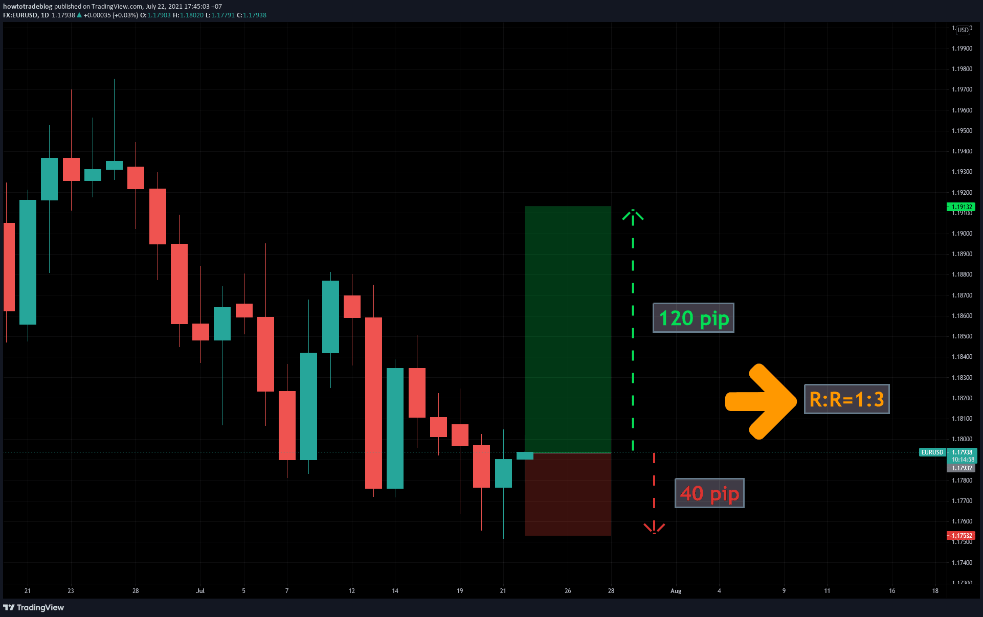 Tỷ lệ RR trong Forex： Làm thế nào để quản lý rủi ro và lợi nhuận hiệu quả？
