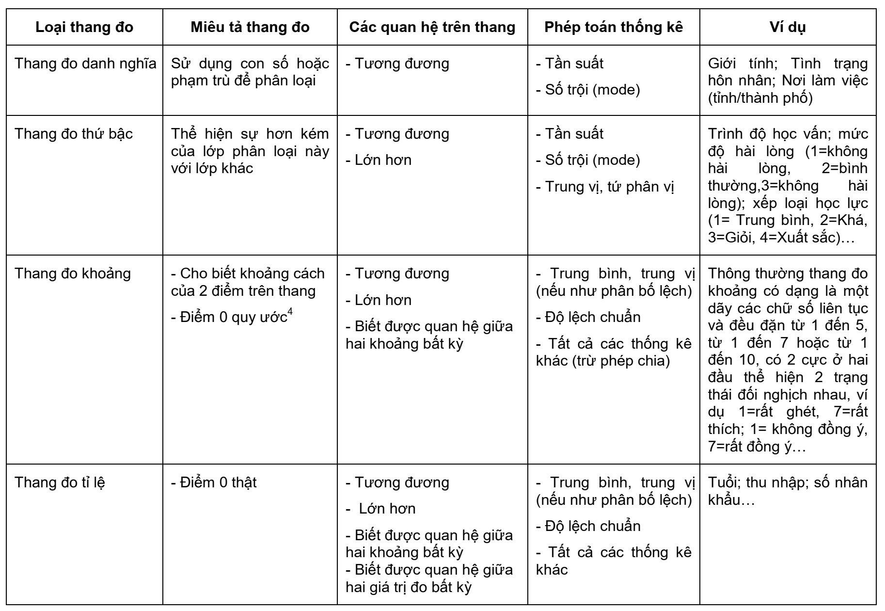 Các loại ví dụ về thang đo tỷ lệ phổ biến hiện nay