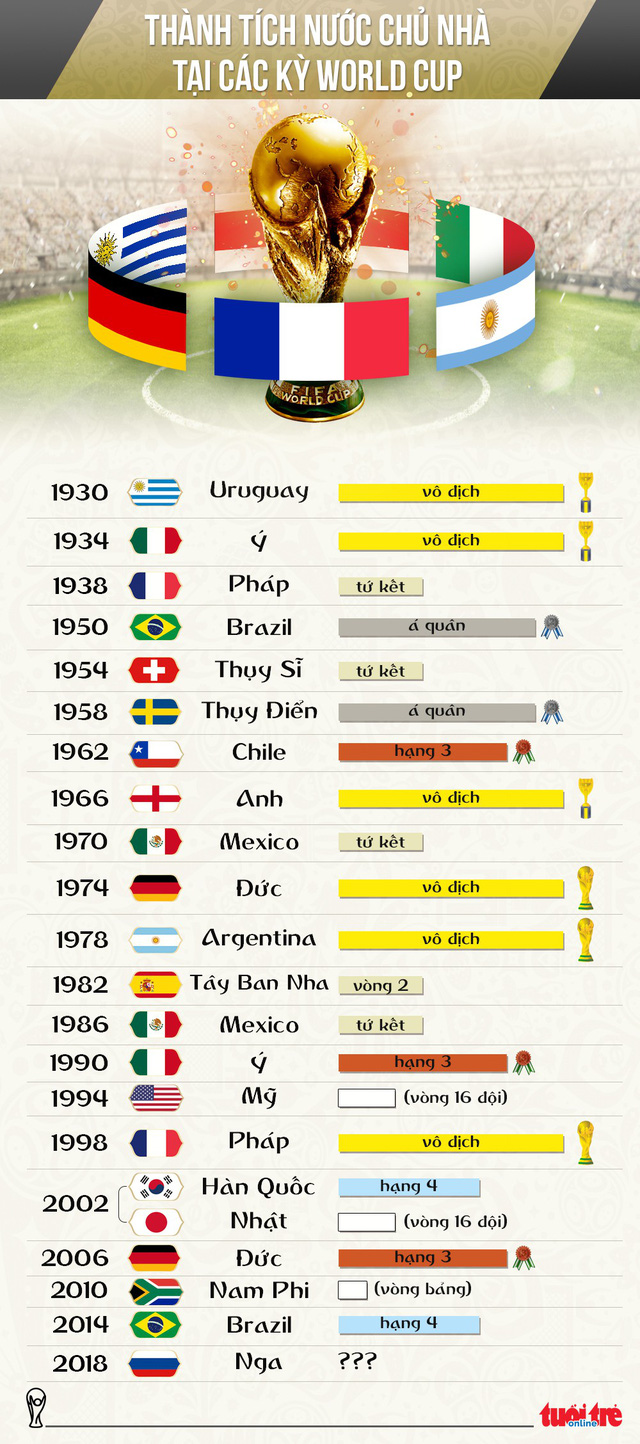Danh sách các đội bóng vô địch World Cup nhiều nhất trong lịch sử