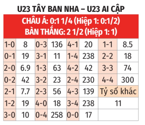 Kèo tỷ lệ U23: Phân tích kèo chấp và tỉ số cho trận đấu hôm nay