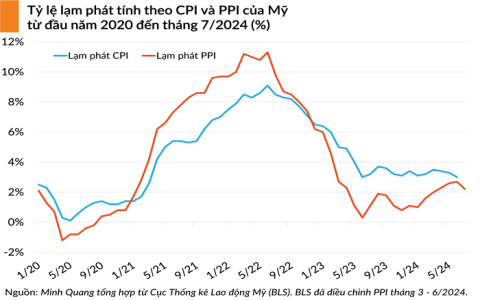 Hướng dẫn bài tập tính CPI và tỷ lệ lạm phát chuẩn xác