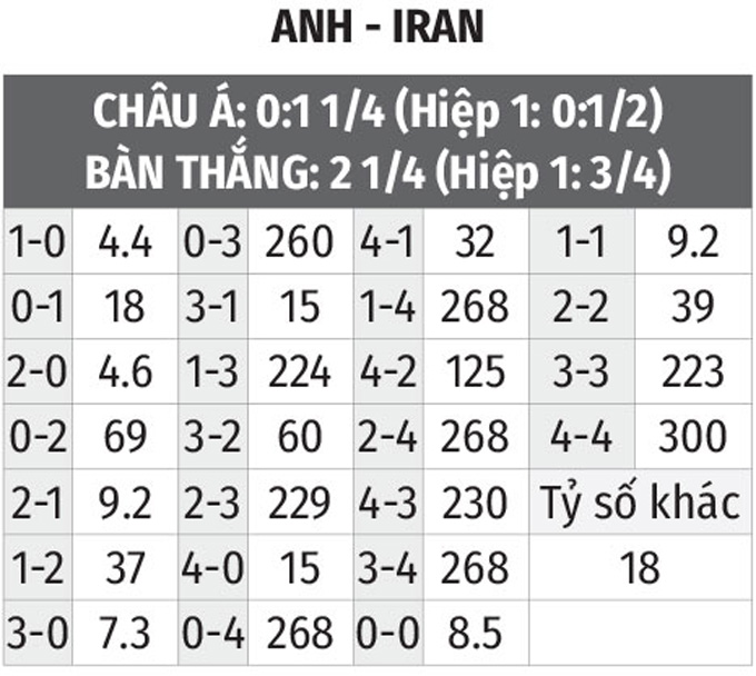 Soi kèo bóng đá Anh vs Iran: Tỷ lệ cược và nhận định