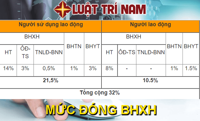Tỷ lệ trích theo lương 2018 và quy định mới nhất về bảo hiểm xã hội