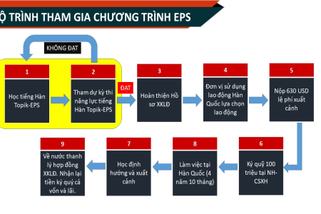 Đề thi thử EPS TOPIK cho người lao động xuất khẩu Hàn Quốc