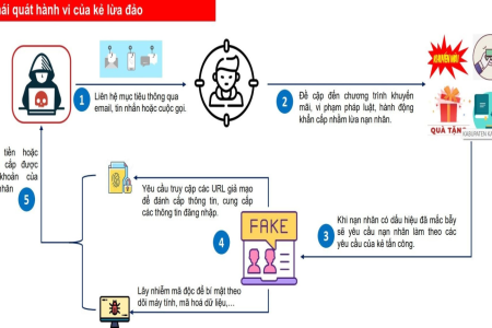 Nhà cái lừa đảo hoạt động thế nào? Thủ đoạn lừa đảo cần cảnh giác!