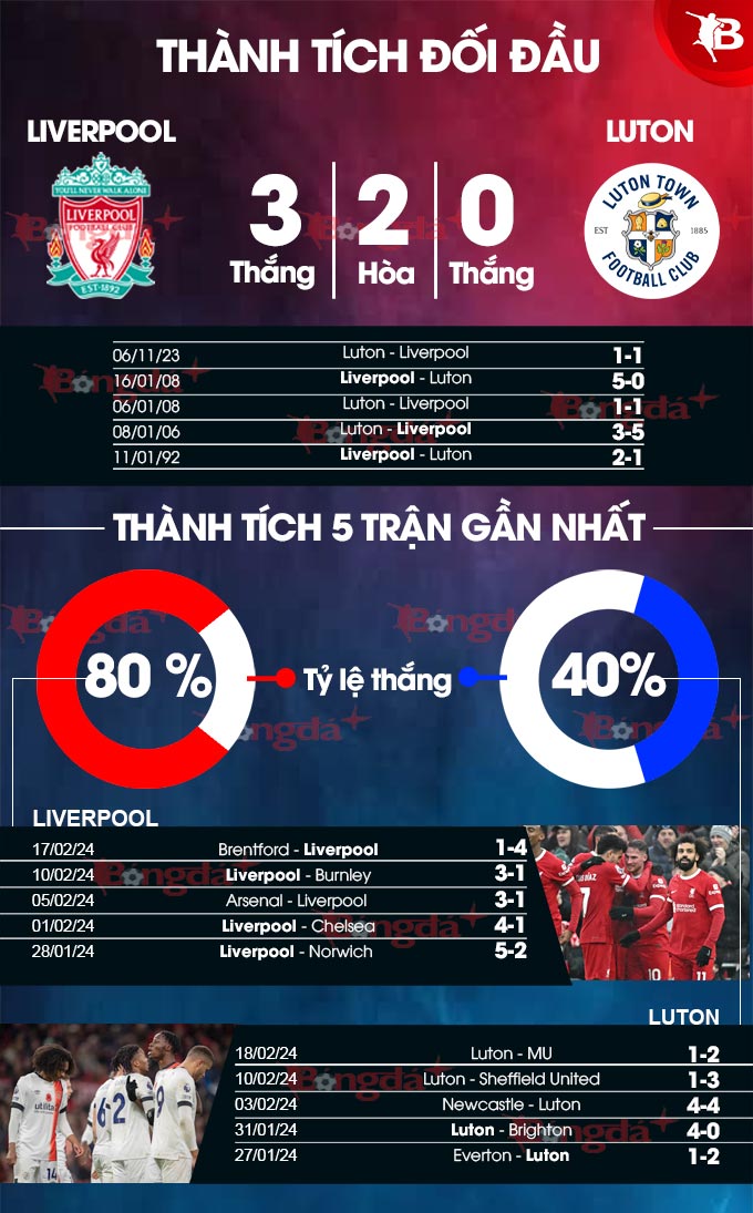 Liverpool vs Luton: Lịch sử đối đầu, thành tích gần đây ra sao?