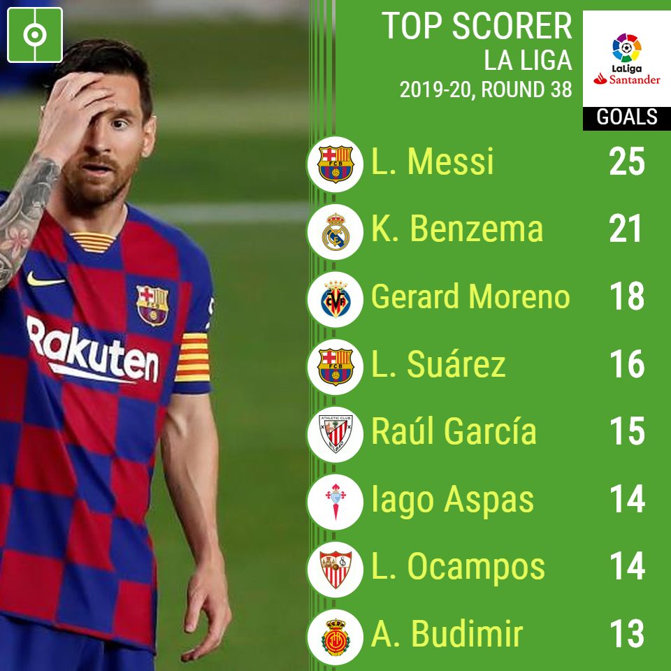How Many Goals La Liga League Highest Goal Scorer Has Now